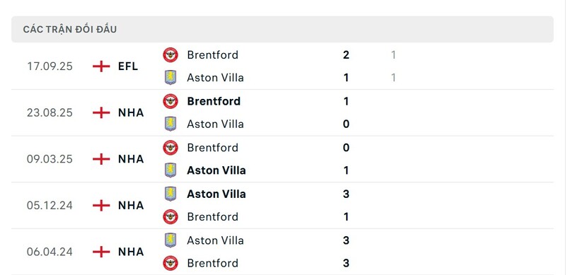 Lịch sử đấu của Aston Villa vs Brentford