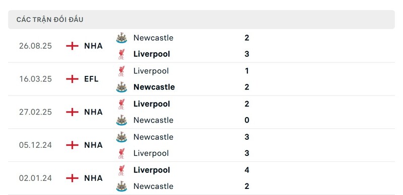 Nhận định bóng đá Liverpool vs Newcastle United, 03h00 ngày 01/02 2 Lịch sử đấu của Liverpool vs Newcastle United