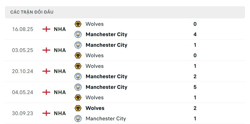 Lịch sử đấu của Manchester City vs Wolves