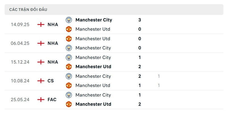 Lịch sử đấu của Manchester United vs Manchester City
