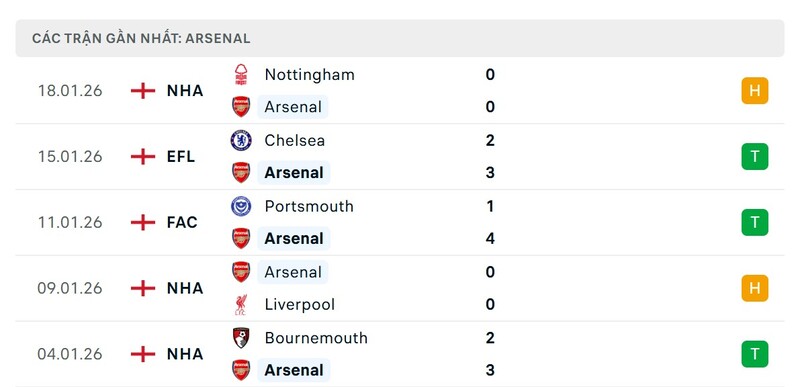 Phong độ Arsenal