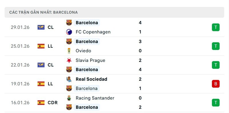 Phong độ Barcelona