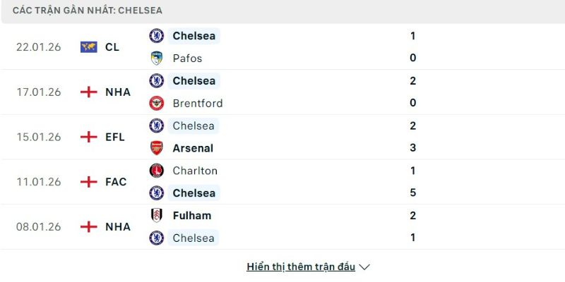 Phong độ Chelsea FC