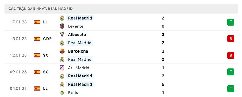 Phong độ của Real Madrid
