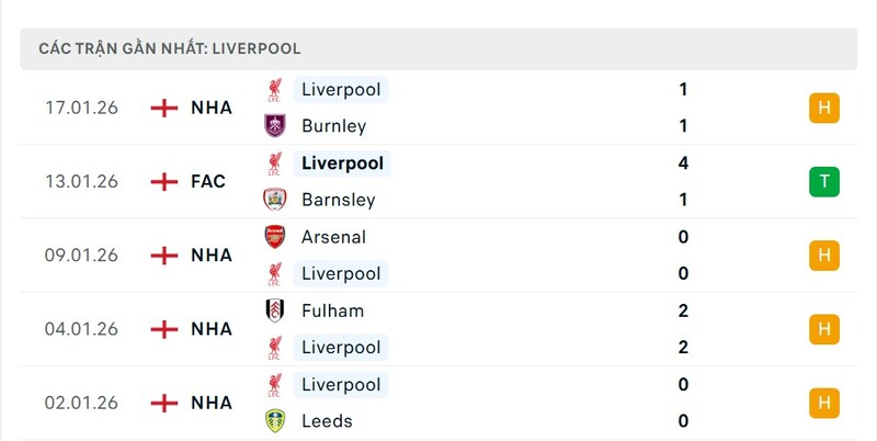 Phong độ Liverpool