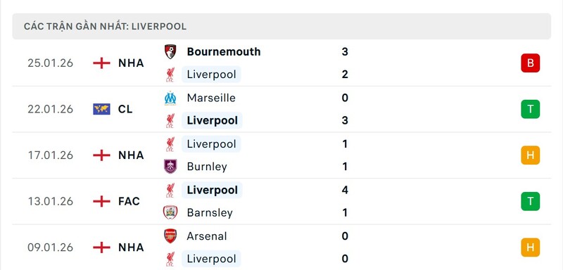 Nhận định bóng đá Liverpool vs Newcastle United, 03h00 ngày 01/02 3 Phong độ Liverpool