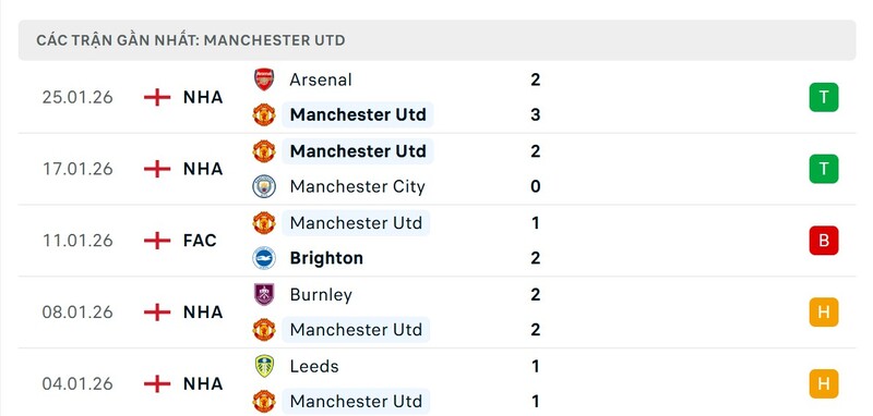 Phong độ Manchester United
