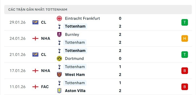 Phong độ Tottenham Hotspur