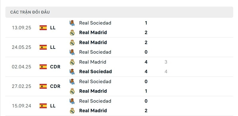 Lịch sử đấu của Real Madrid vs Real Sociedad