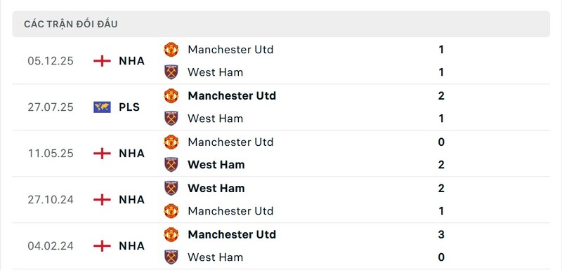 Lịch sử đấu của West Ham United vs Manchester United