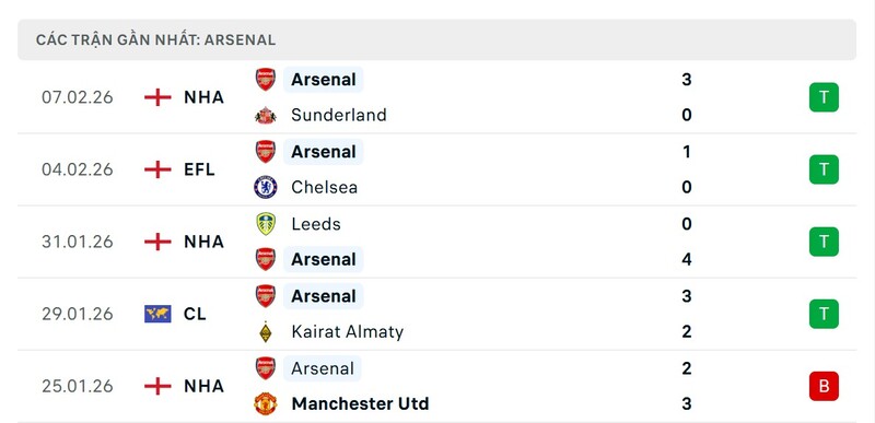 Nhận định bóng đá Brentford vs Arsenal, 03h00 ngày 13/02 4 Phong độ Arsenal