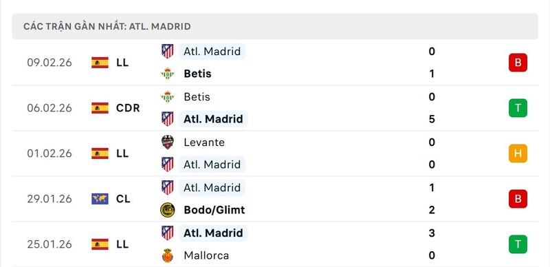 Nhận định bóng đá Rayo Vallecano vs Atletico Madrid, 22h15 ngày 15/02 4 Phong độ Atletico Madrid