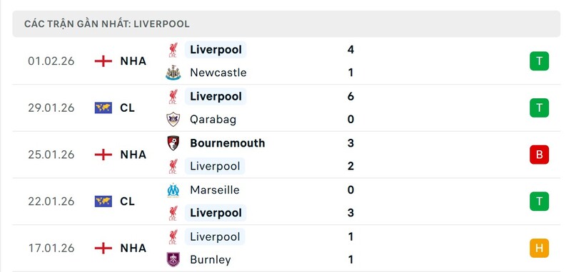 Phong độ Liverpool