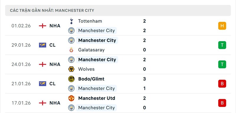 Phong độ Man City