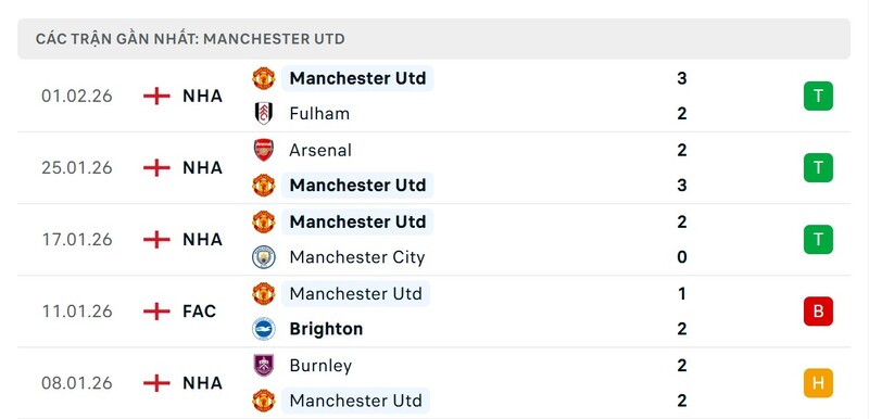 Phong độ Manchester United