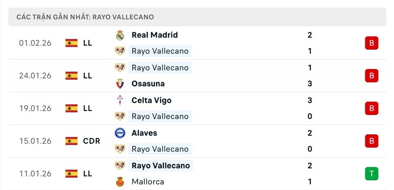 Nhận định bóng đá Rayo Vallecano vs Atletico Madrid, 22h15 ngày 15/02 3 Phong độ Rayo Vallecano