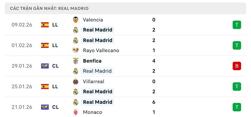 Phong độ Real Madrid