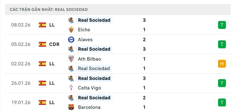 Phong độ Real Sociedad