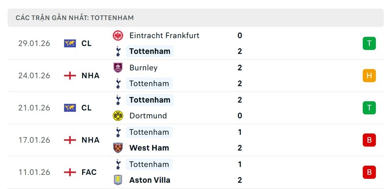 Phong độ Tottenham Hotspur