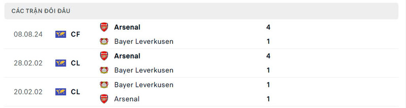 Lịch sử đấu của Bayer Leverkusen vs Arsenal