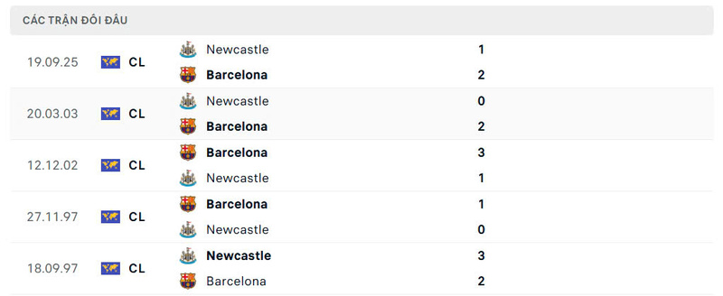 Nhận định bóng đá Newcastle United vs Barcelona, 3h ngày 11/03 2 Lịch sử đấu của Newcastle United vs Barcelona