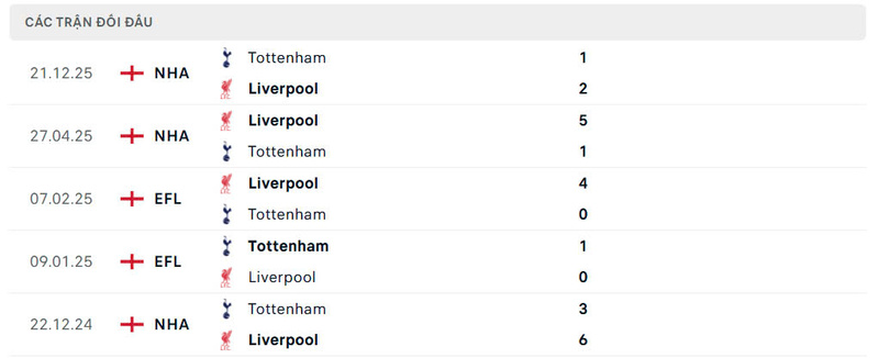 Lịch sử đối đầu Liverpool vs Tottenham Hotspur