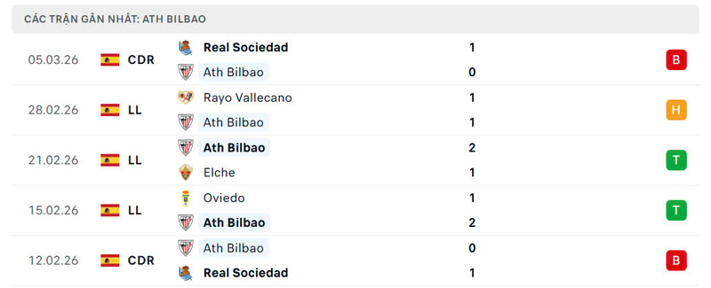 Phong độ Athletic Bilbao