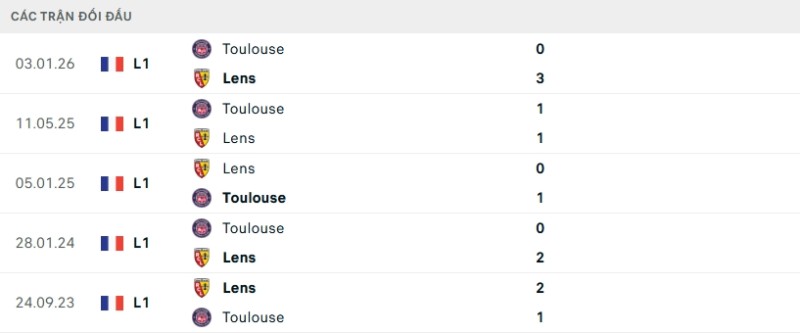 Kết quả đối đầu Lens vs Toulouse