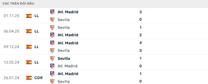 Kết quả đối đầu Sevilla vs Atletico Madrid
