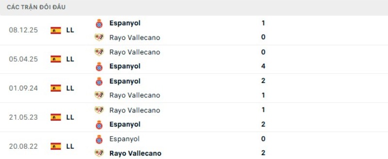 Tỷ lệ kèo Vallecano vs Espanyol